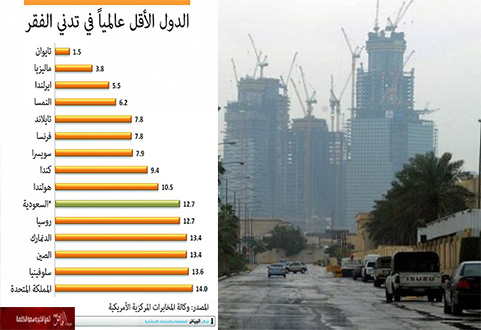 المملكة الأقل عربياً في نسبة الفقر