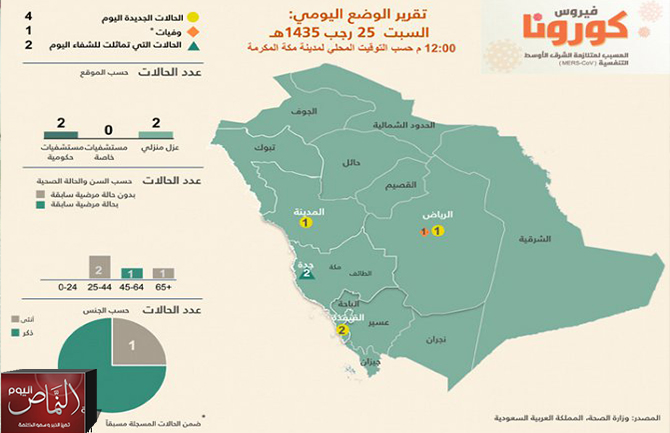 تسجيل 4 إصابات جديدة بفيروس «كورونا»