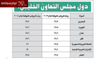 المملكة تتصدر قائمة دول الخليج في زيادة الرواتب لـ 2014 بـ 6 في المئة