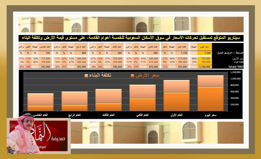 عبدالحميد العمري .. يتوقع سناريو سوق الإسكان في السعودية لخمس سنوات قادمة
