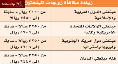 زيادة بمكافأة زوجة المبتعث في أمريكا وأوروبا 2356 ريال و1450 بالدول العربية والإسلامية